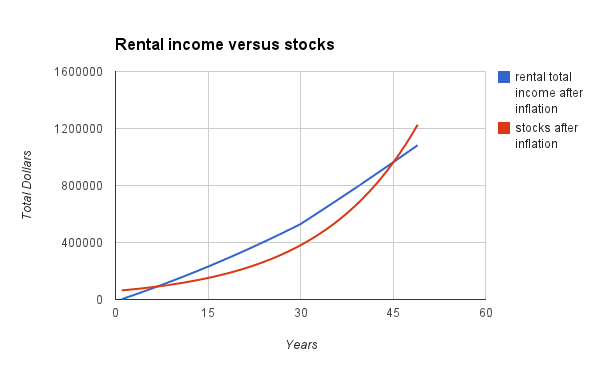 mortgage vs stock market